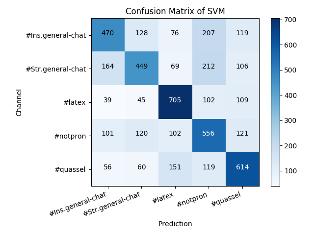 Confusion Matrix of SVM