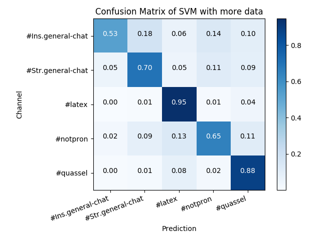 Confusion Matrix of SVM with more data