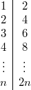 
\begin{array}{c|c}
  1 & 2 \
  2 & 4 \
  3 & 6 \
  4 & 8 \
  \vdots & \vdots\
  n & 2n \
\end{array}
