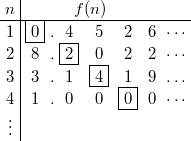 
\setlength{\arraycolsep}{3pt}
\begin{array}{c|c@{\hskip\arraycolsep.\hskip\arraycolsep}ccccc}
  n & \multicolumn{5}{c}{f(n)}\
\hline
  1 & \boxed{0} & 4 & 5 & 2 & 6 & \cdots\
  2 & 8 & \boxed{2} & 0 & 2 & 2 & \cdots\
  3 & 3 & 1 & \boxed{4} & 1 & 9 & \dots\
  4 & 1 & 0 & 0 & \boxed{0} & 0 & \cdots\
  \vdots
\end{array}
